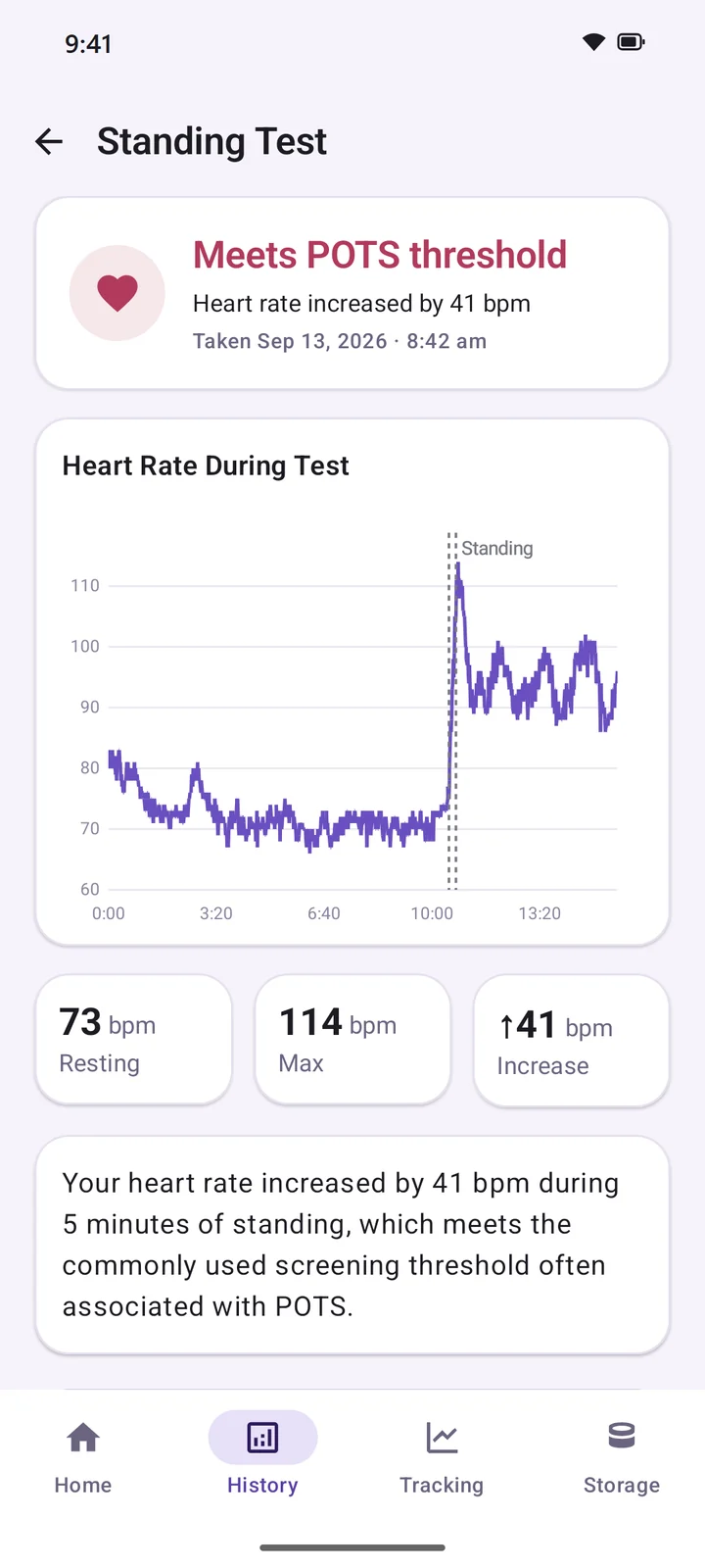 Standing test result on the phone: meets POTS threshold, heart rate increased by 41 bpm, with the heart-rate graph and resting, max and increase values