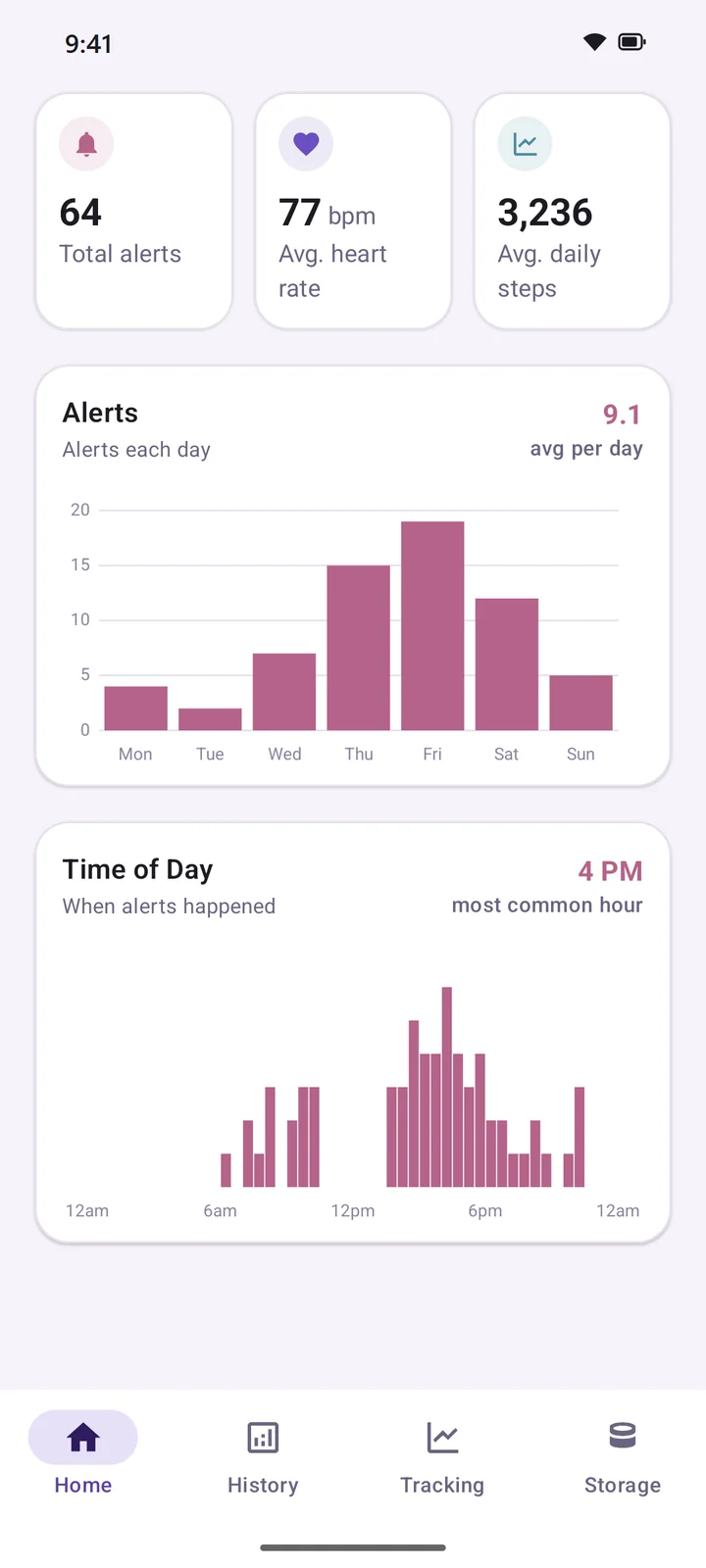 Overview with total alerts, average heart rate, average daily steps, alerts per weekday and a time-of-day chart